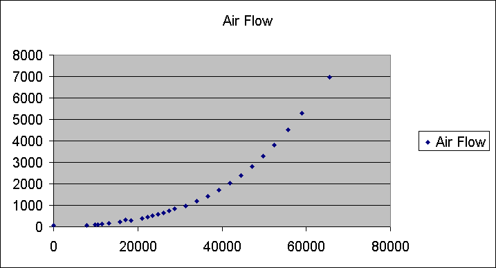 ChartObject Air Flow