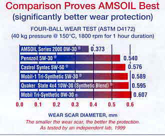 Mobil 1 Extended Performance vs AMSOIL 5W-30 Cold Flow Challenge 